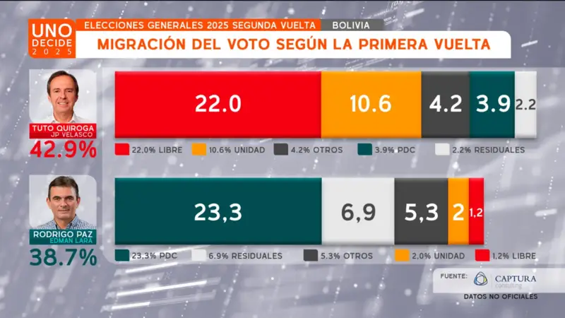 ¿Cómo ha migrado la intención de voto para la segunda vuelta respecto a la primera?