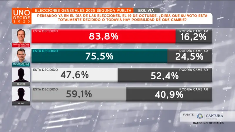¿Qué porcentaje de quienes pretenden votar por Rodrigo, pueden cambiar de decisión?