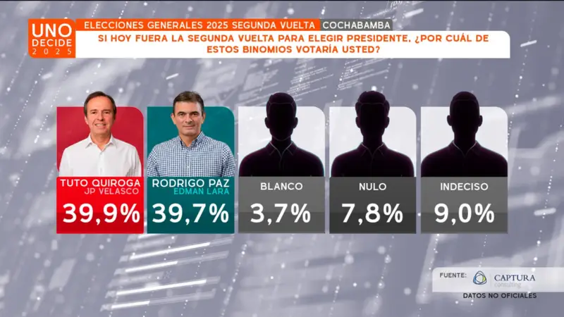 En Cochabamba, la ventaja para Tuto sobre Paz es mínima: 0,2%