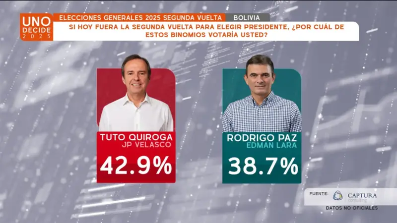 Conozca los resultados de la Gran Encuesta Nacional de la Red Uno 